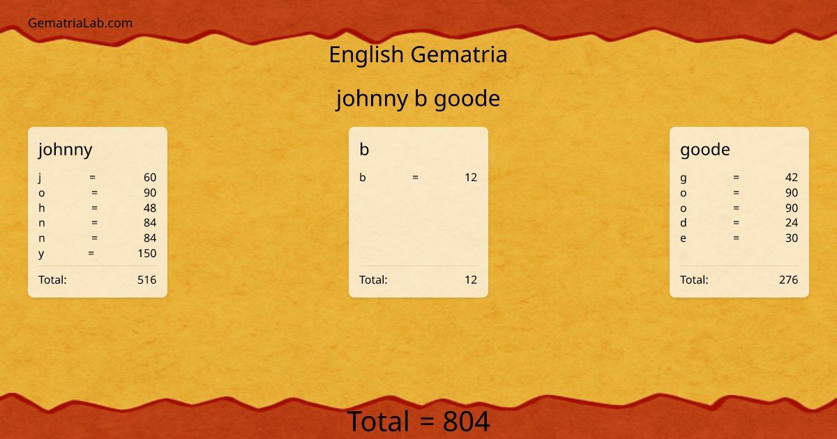 johnny b goode in english Gematria